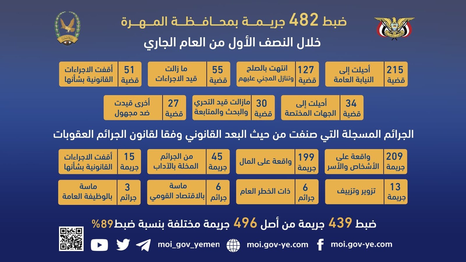 ضبط 482 جريمة بمحافظة المهرة خلال النصف الأول من العام الجاري Image