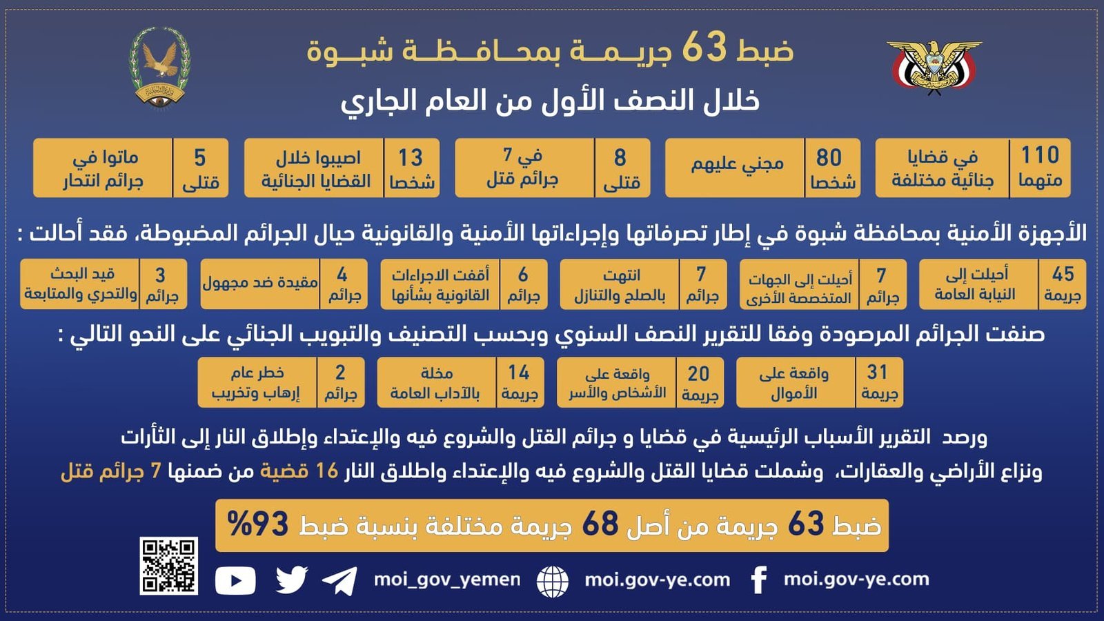 ضبط 63 جريمة جنائية بمحافظة شبوة خلال النصف الأول من العام الجاري وبنسبة ضبط 93? Image