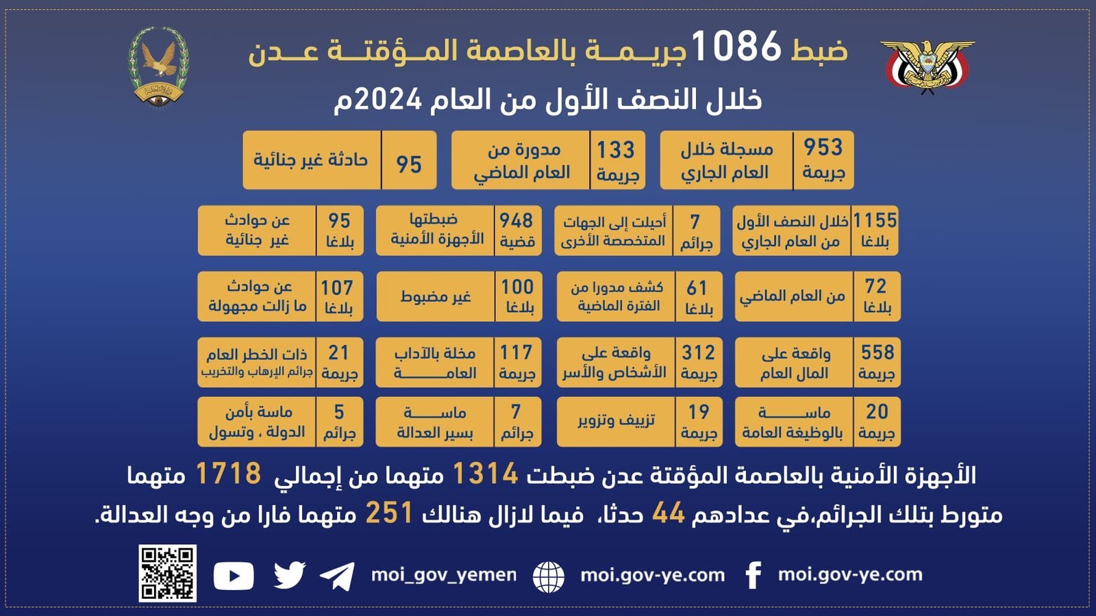 ضبط 1086 جريمة جنائية بالعاصمة المؤقتة عدن خلال النصف الأول من العام 2024م Image