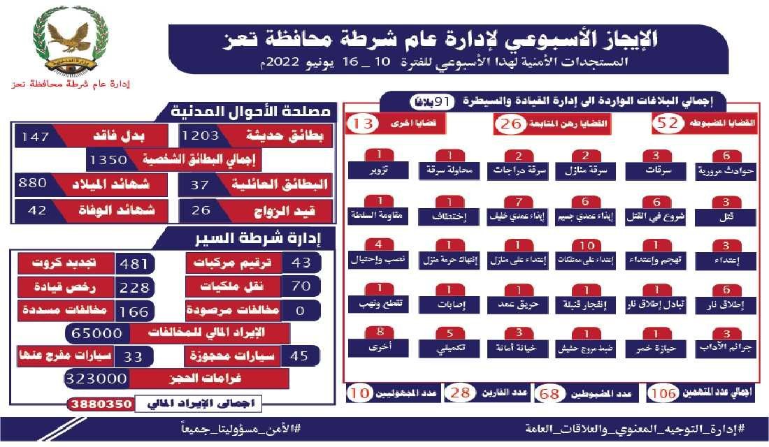 الإيجاز الأسبوعي لإدارة عام شرطة محافظة تعز .... المستجدات الأمنية لهذا الأسبوع للفترة من 10 - 16 يونيو 2022م Image