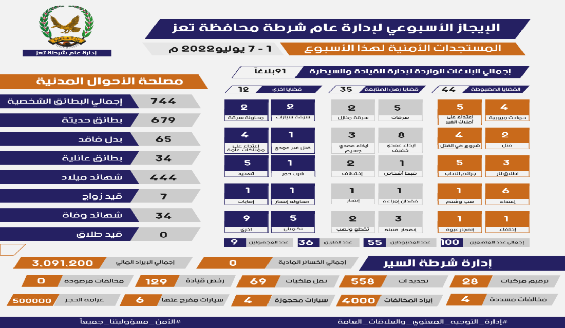 الإيجاز الأسبوعي لإدارة عام شرطة محافظة تعز .... المستجدات الأمنية لهذا الأسبوع للفترة من 1 - 7 يوليو 2022م Image