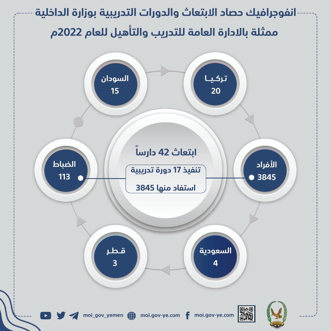 ابتعاث 42 دارسا من منتسبي الشرطة وعقد 17 دورة تدريبية لـ3845 آخرين بالعام ????م Image
