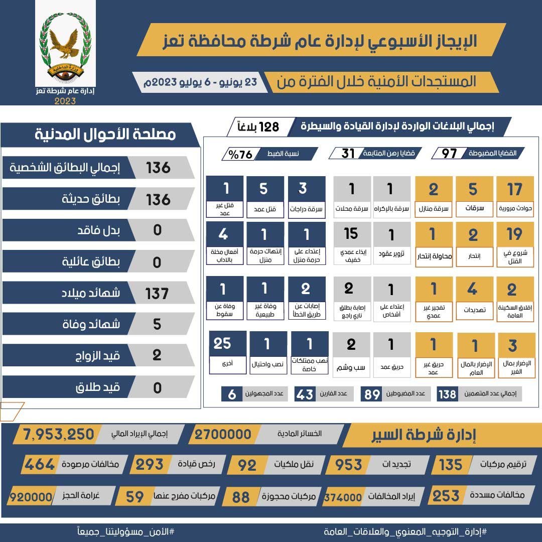 الإيجاز الاسبوعي لإدارة عام شرطة محافظة تعز ... المستجدات الأمنية خلال الفترة من : 23 يونيو - 6 يوليو 2023م Image