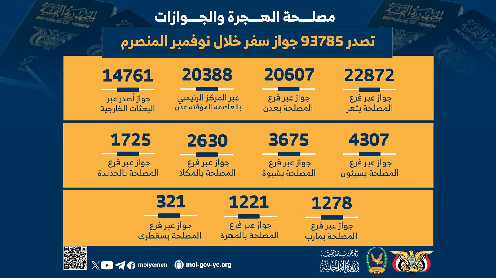 مصلحة الهجرة والجوازات والجنسية تصدر 93785 جواز سفر خلال نوفمبرالمنصرم   Image