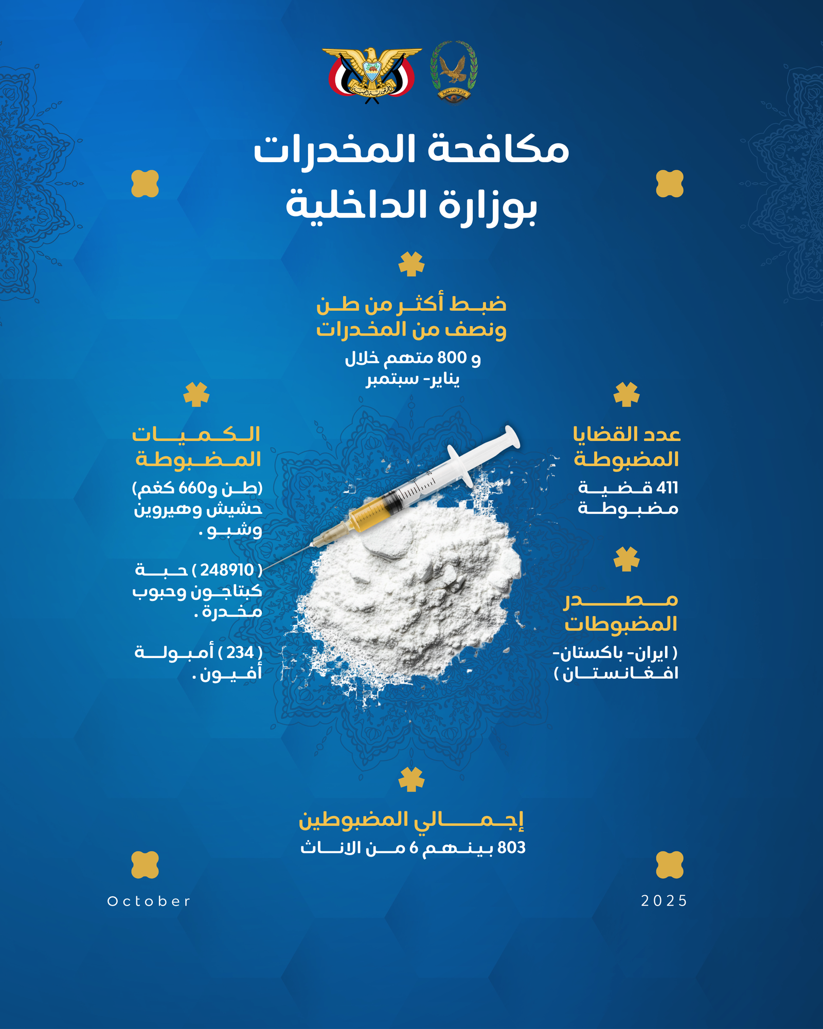 مكافحة المخدرات تضبط أكثر من طن ونصف من المخدرات و800 متهم خلال 9 أشهر Image