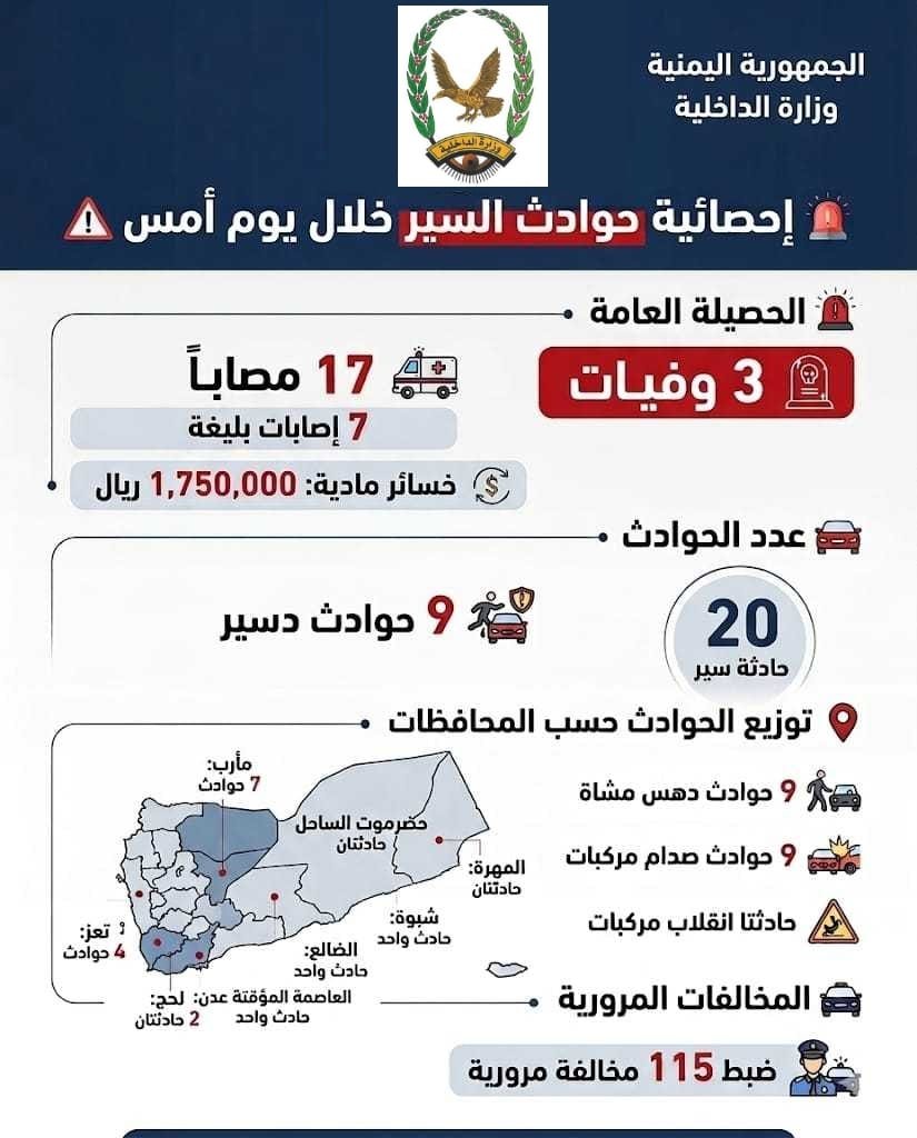 وفاة 3 أشخاص وإصابة 17 آخرين بحوادث سير أمس Image