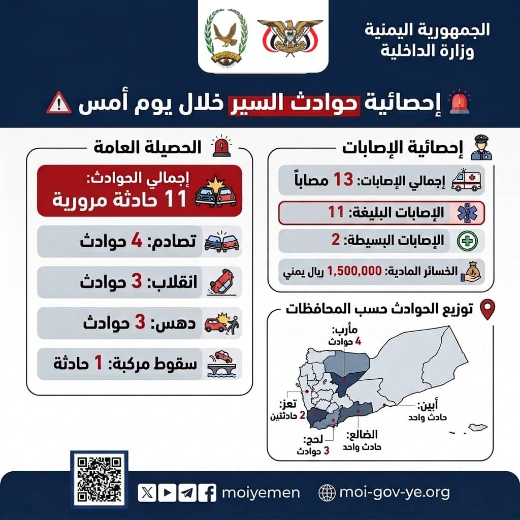 تسجيل 11 حادثة مرورية في عدد من المحافظات Image