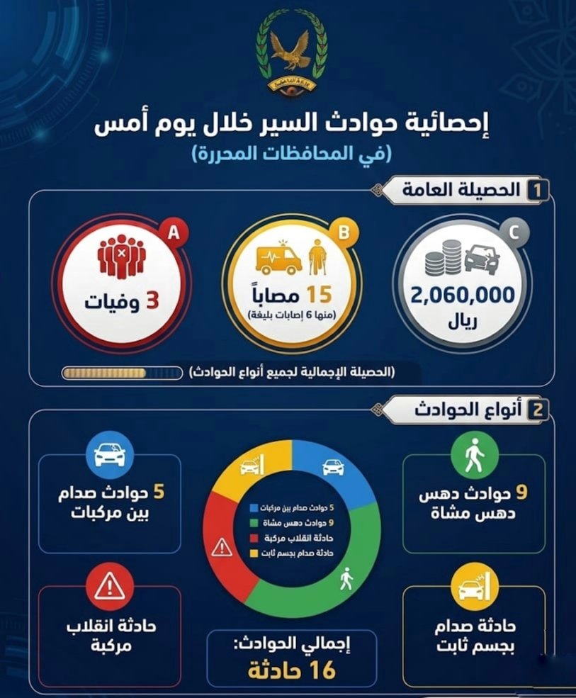 وفاة 3 أشخاص وإصابة 15 آخرين بحوادث سير أمس Image
