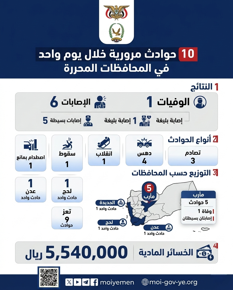 تسجيل 10 حوادث مرورية تسفر عن وفاة شخص وإصابة 6 آخرين في عدد من المحافظات المحررة Image