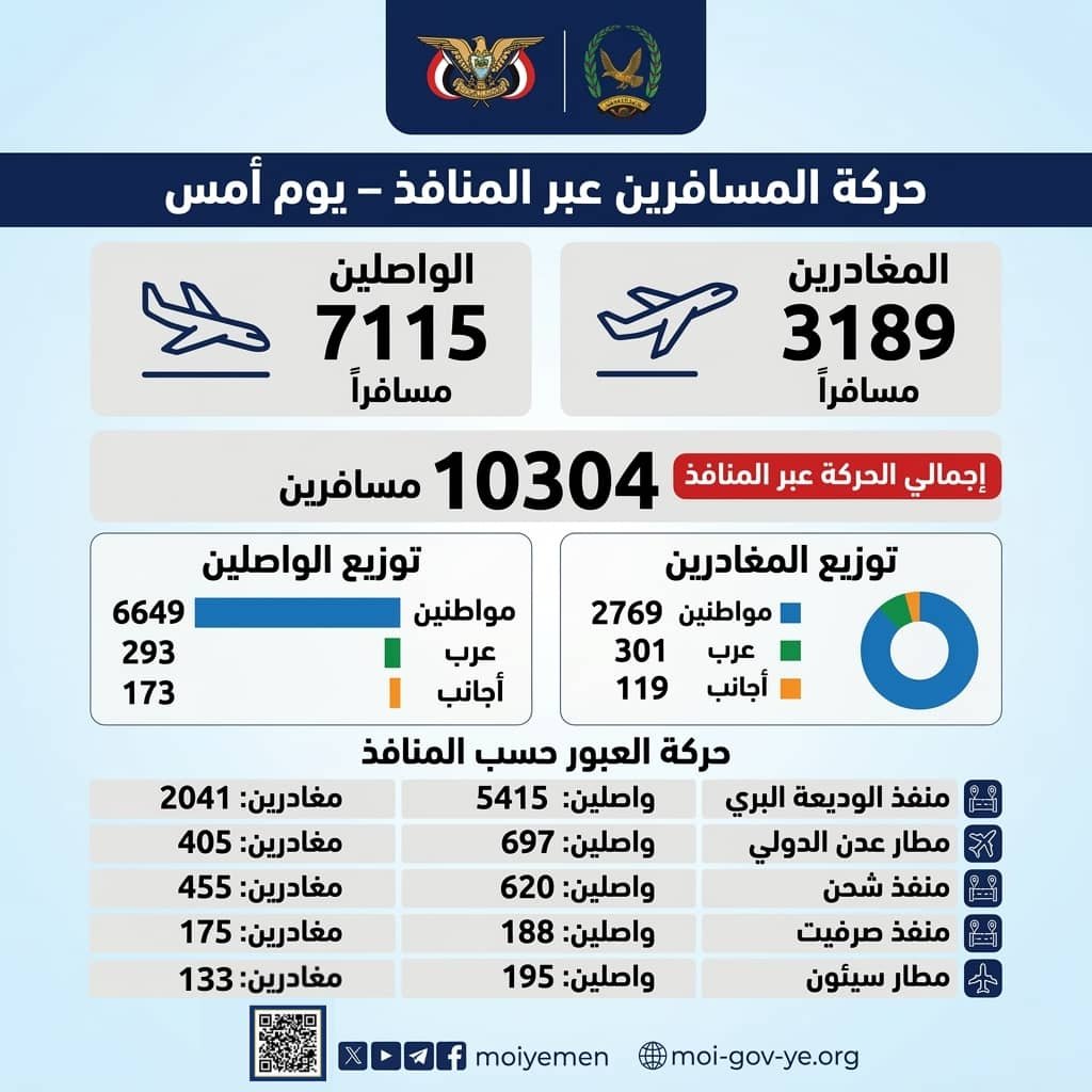 تسجيل دخول 7115 مسافراً ومغادرة 3189 عبر المنافذ أمس Image