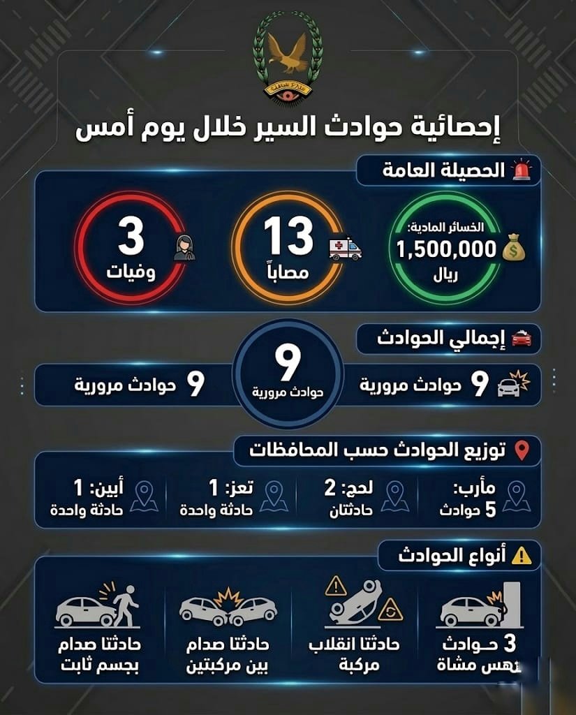 وفاة 3 أشخاص وإصابة 13 آخرين بحوادث سير أمس Image