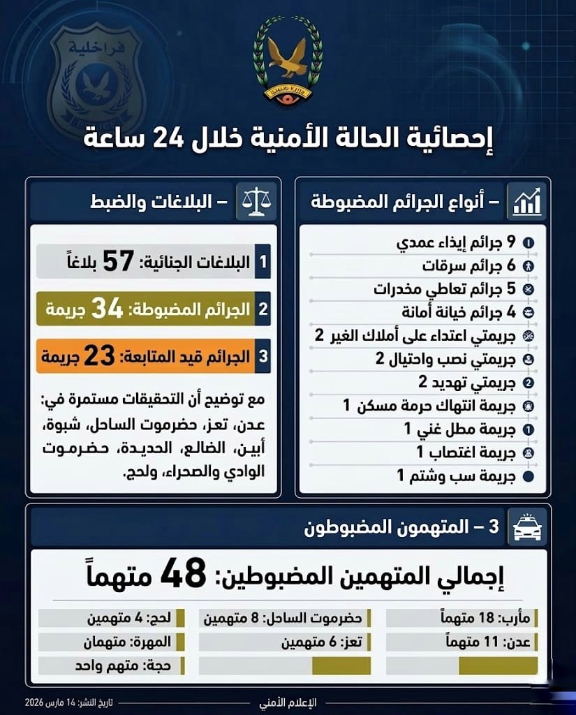 ضبط 48  متهما على ذمة قضايا جنائية مختلفة Image