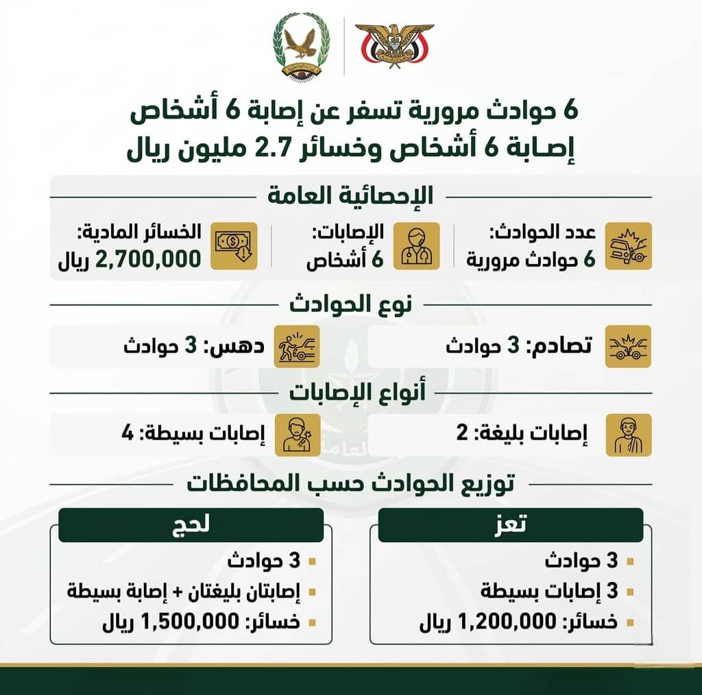 تسجيل 6 حوادث مرورية تسفر عن إصابة 6 أشخاص وخسائر مادية بـ2 مليون و700 ألف ريال Image