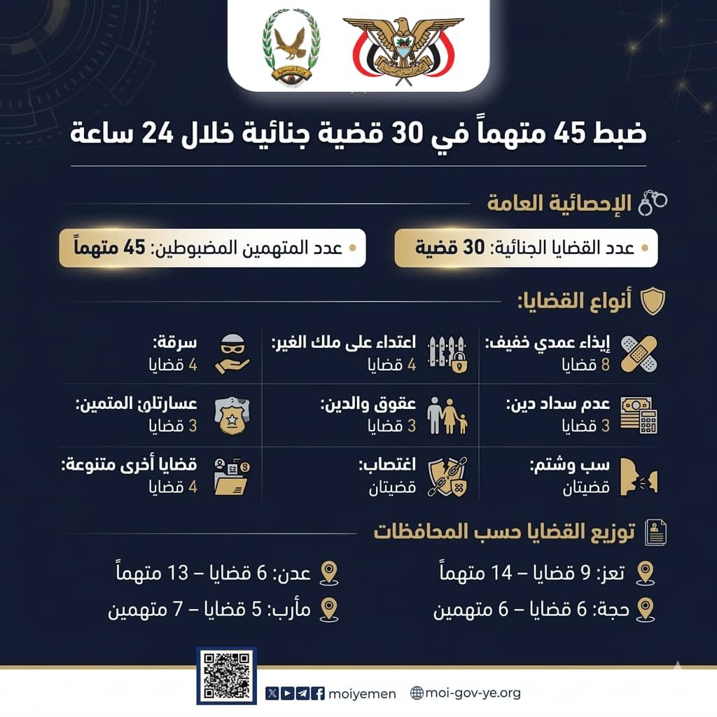 ضبط 45 متهماً في 30 قضية جنائية بعدد من المحافظات المحررة Image
