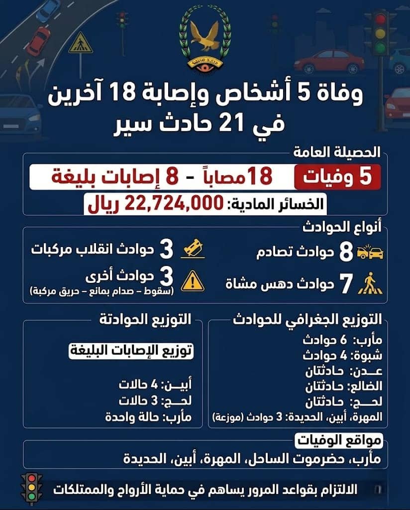 وفاة 5 أشخاص وإصابة 18 آخرين في 21 حادث سير بالمحافظات المحررة Image