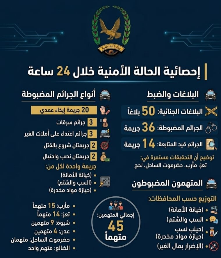 ضبط 45  متهما على ذمة قضايا جنائية مختلفة Image