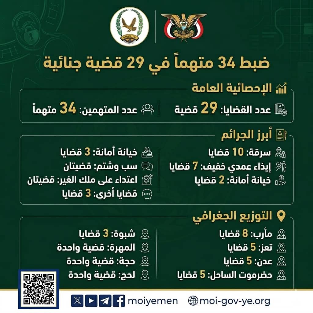 ضبط 34 متهماً في 29 قضية جنائية بعدد من المحافظات المحررة Image