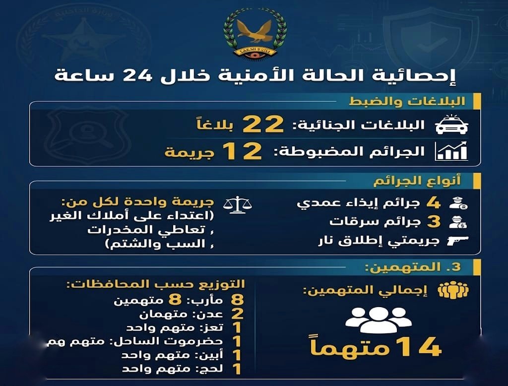 ضبط 14  متهما على ذمة قضايا جنائية مختلفة Image