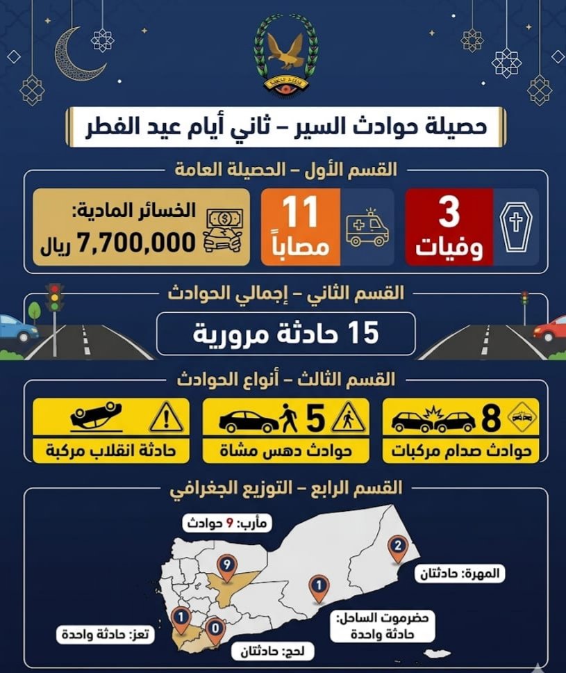 وفاة 3 أشخاص وإصابة 11 آخرين بحوادث سير أمس Image