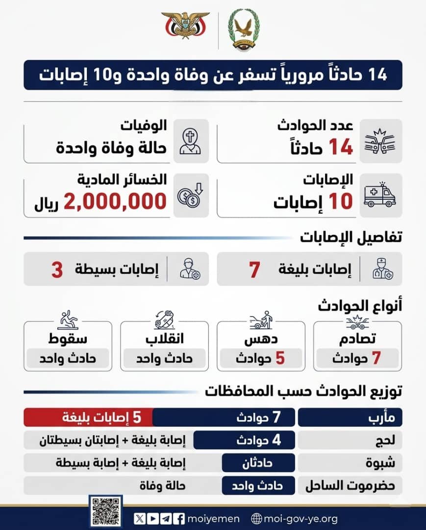 تسجيل 14 حادثاً مرورياً أسفرت عن وفاة واحدة و10 إصابات في عدد من المحافظات المحررة Image