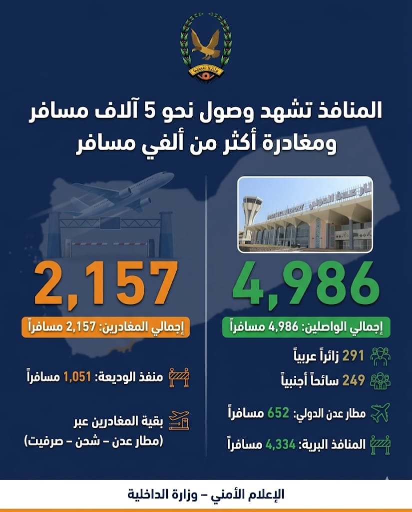 وصول نحو 5 آلاف مسافر عبر المنافذ البرية والجوية ومغادرة أكثر من ألفي مسافر يوم أمس Image