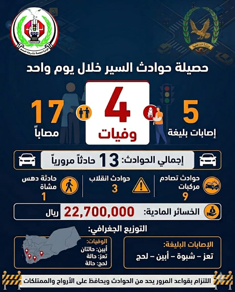 وفاة 4 أشخاص وإصابة 17 آخرين في 13 حادث سير بالمحافظات أمس Image