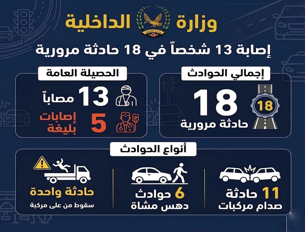 إصابة 13 شخصا بحوادث مرورية أمس Image