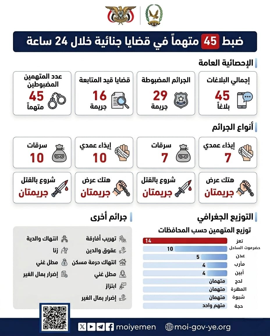 ضبط 45  متهما على ذمة قضايا جنائية مختلفة Image
