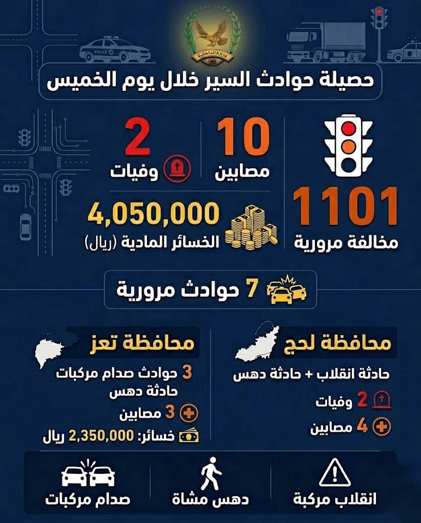 وفاة شخصين وإصابة 10 آخرين بحوادث سير وضبط 1101 مخالفة مرورية أمس  Image