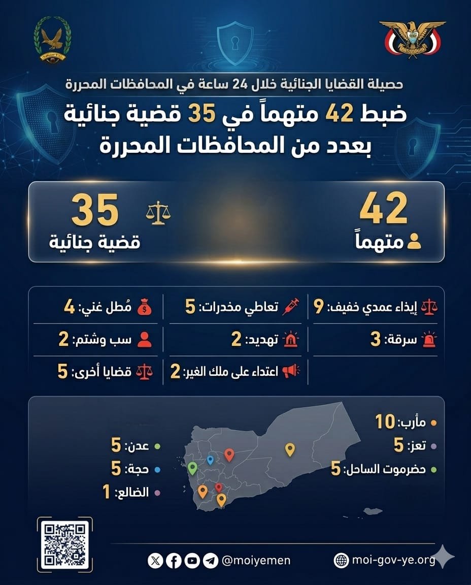 ضبط 42 متهماً في 35 قضية جنائية بعدد من المحافظات المحررة Image