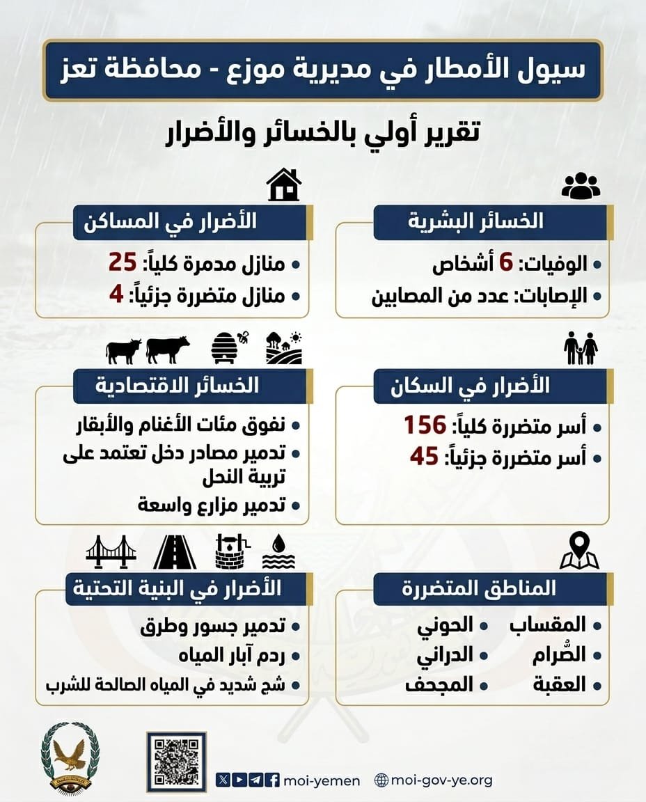 وفاة وإصابات وخسائر واسعة جراء سيول الأمطار في موزع بتعز Image
