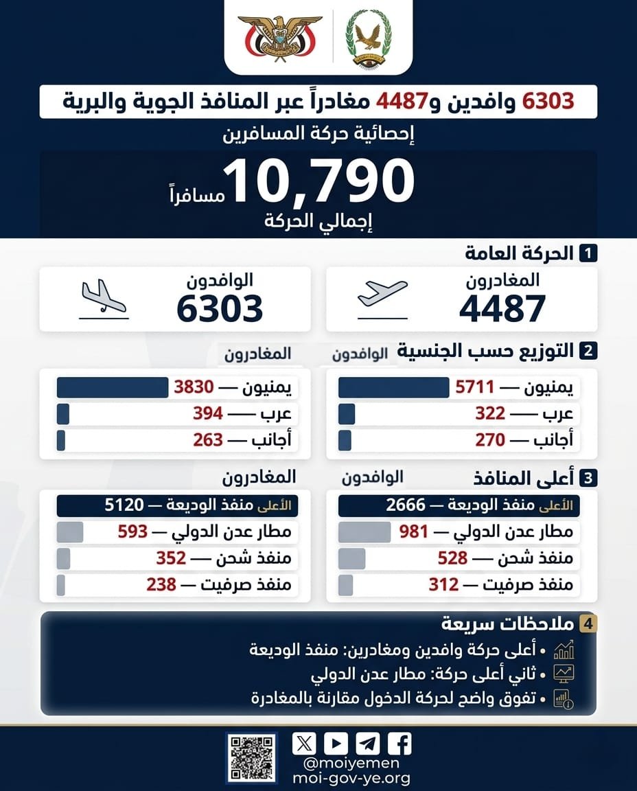 تسجيل 6303 وافدين و4487 مغادراً عبر المنافذ الجوية والبرية Image