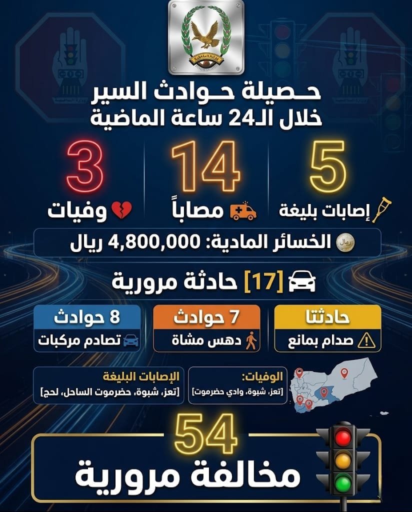 17 حادثة سير تسفر عن 3 وفيات و14 إصابة وخسائر تقارب 5 ملايين ريال Image