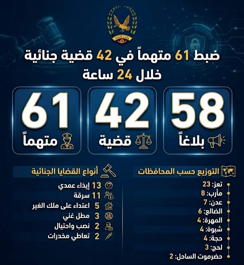 إدارات الشرطة بالمحافظات تضبط 61 متهماً في 42 قضية جنائية  Image