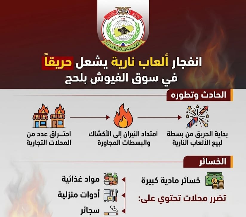 انفجار ألعاب نارية بلحج يشعل حريقا كبيرا في سوق الفيوش Image