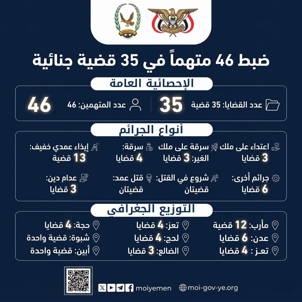 ضبط 46 متهماً في 35 قضية جنائية بعدد من المحافظات المحررة Image