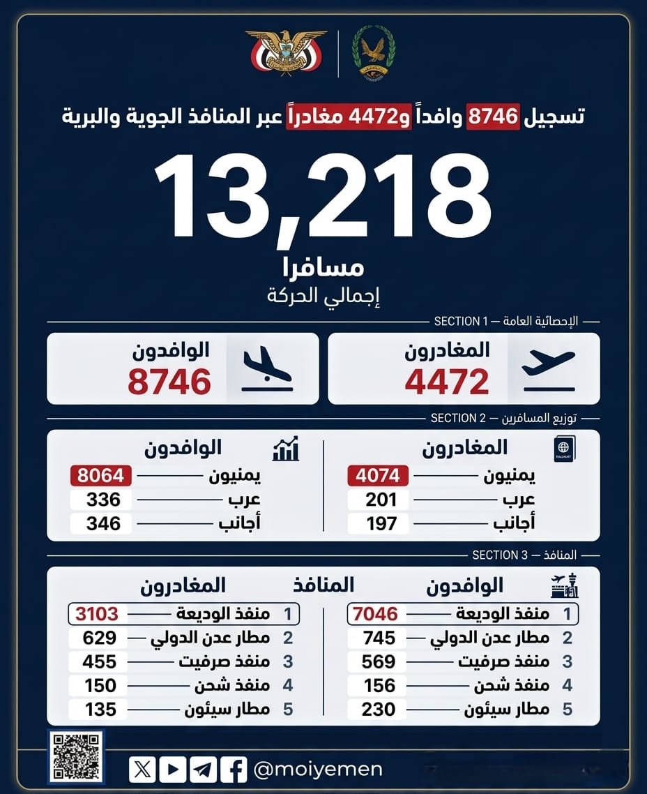 تسجيل 8746 وافداً و4472 مغادراً عبر المنافذ الجوية والبرية Image
