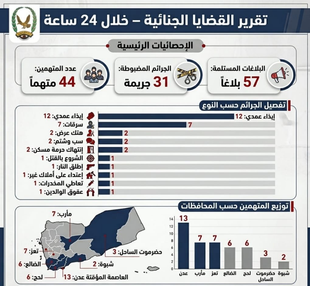 ضبط 44  متهما على ذمة قضايا جنائية مختلفة Image