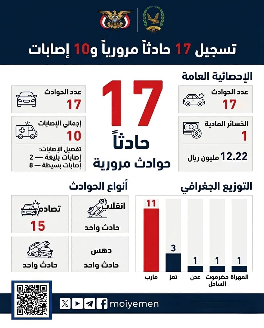 تسجيل 17 حادثاً مرورياً أسفرت عن 10 إصابات Image