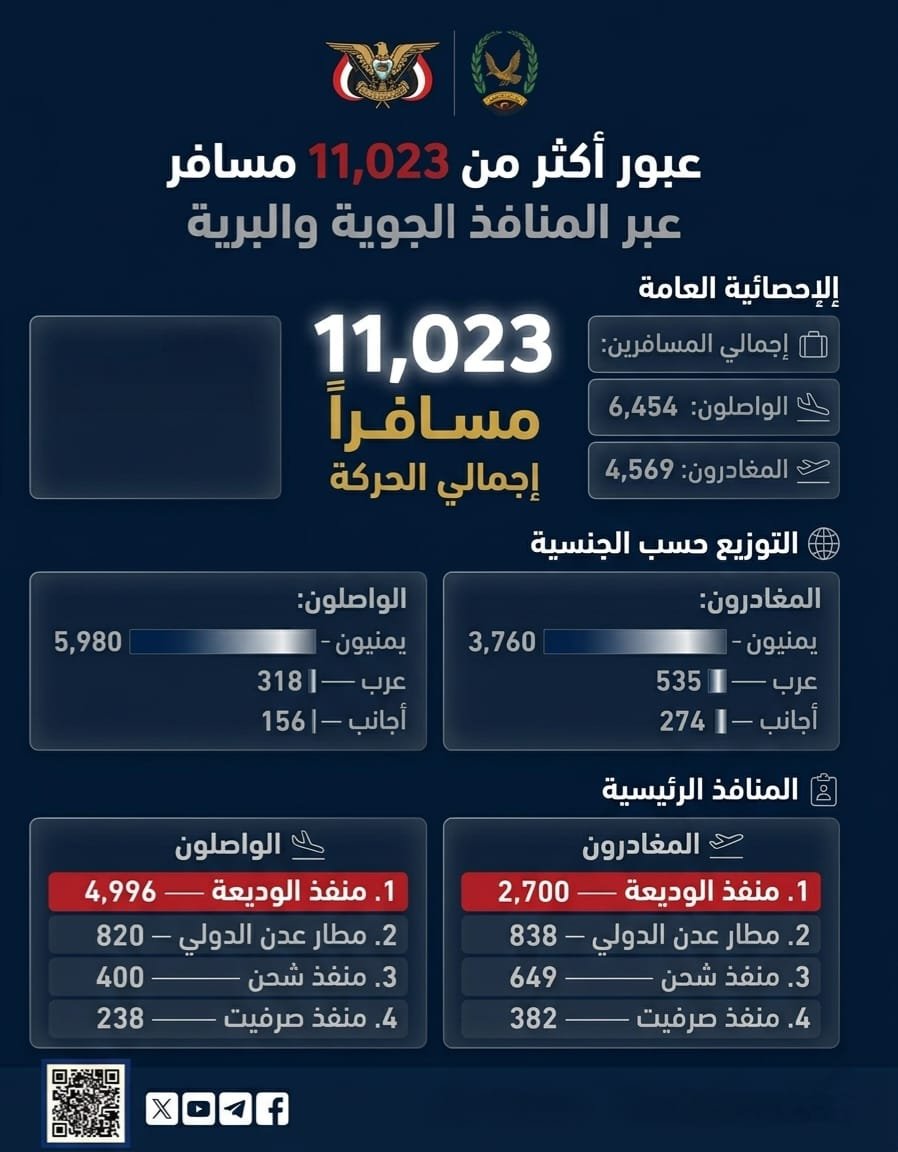 عبور أكثر من 11 ألف مسافر عبر المنافذ الجوية والبرية لبلادنا Image