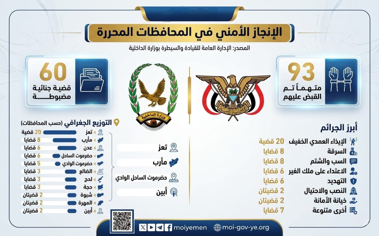 ضبط 93 متهماً في 60 قضية جنائية بعدد من المحافظات المحررة Image