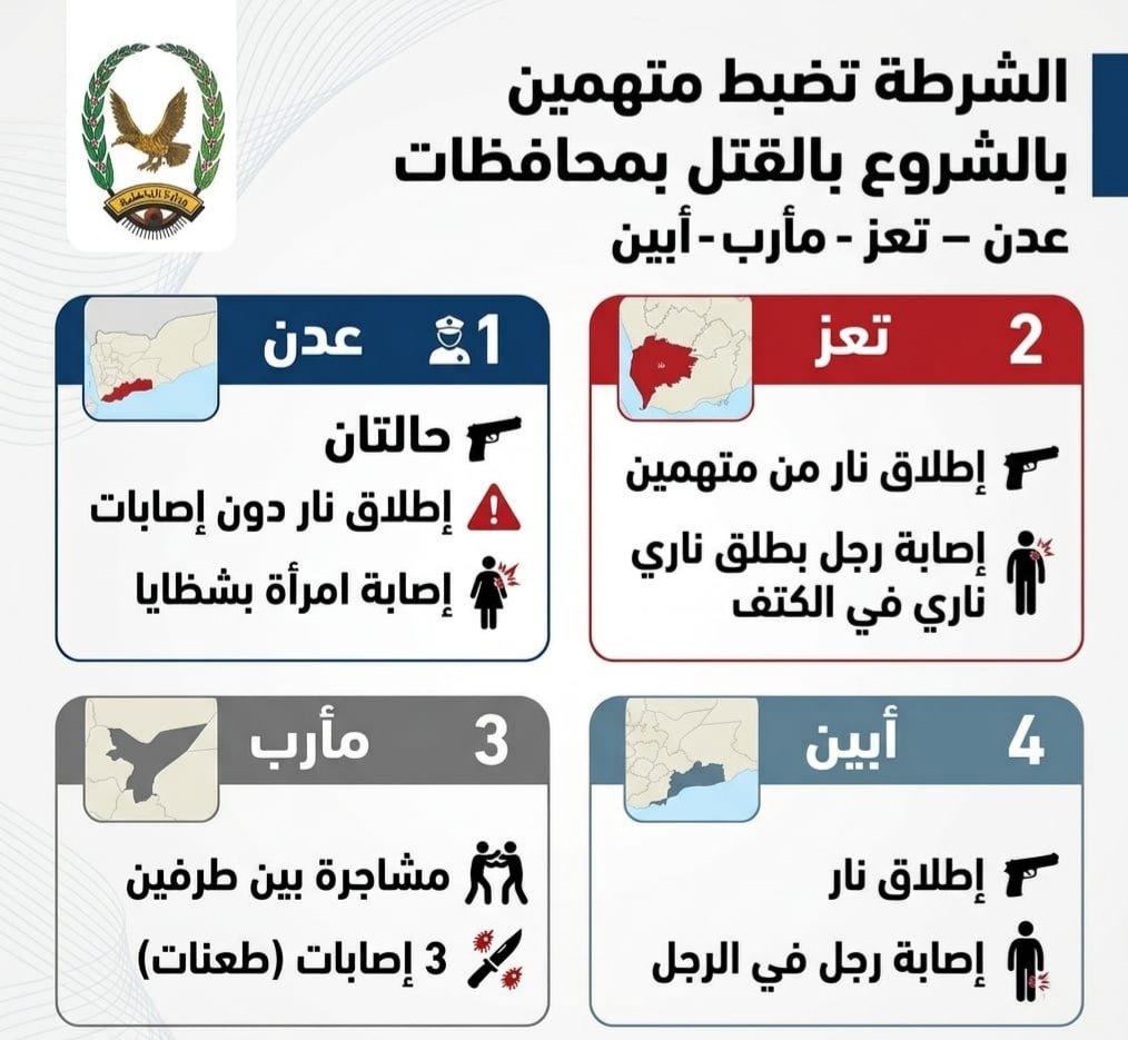 الشرطة تضبط متهمين بالشروع بالقتل في عدن وتعز ومأرب وأبين وتحيلهم للقضاء Image