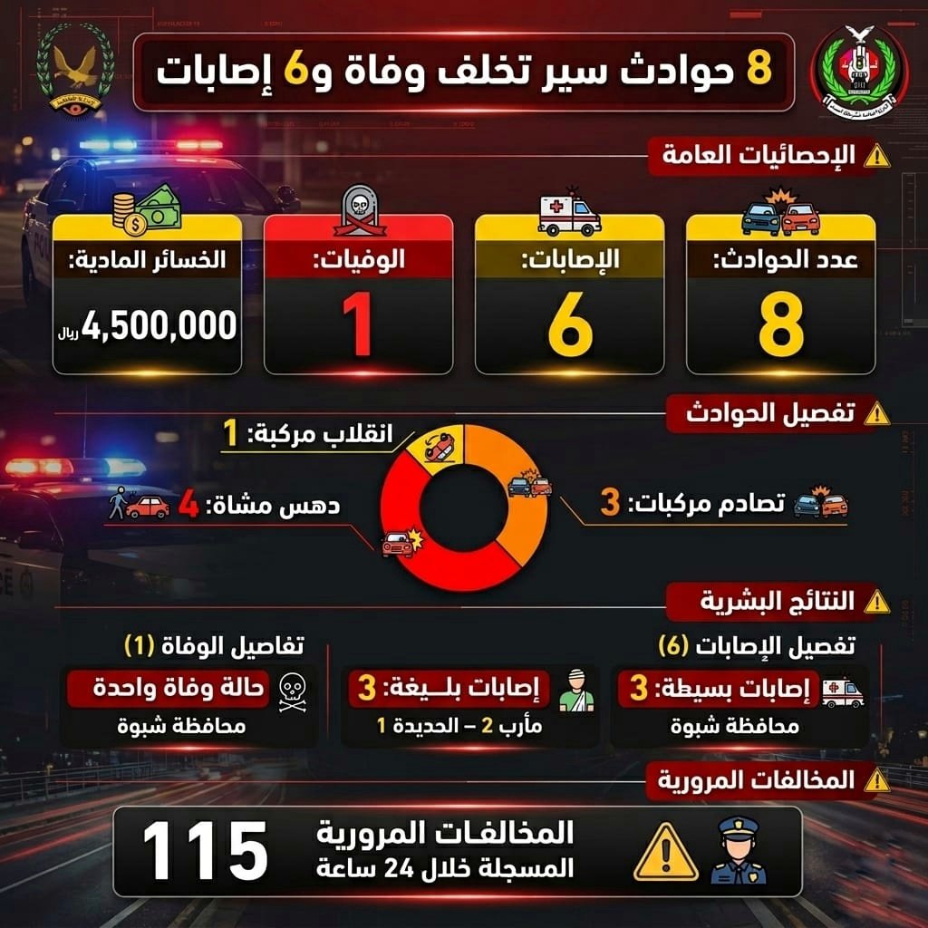 8 حوادث سير تخلف وفاة و6 إصابات في المحافظات المحررة Image