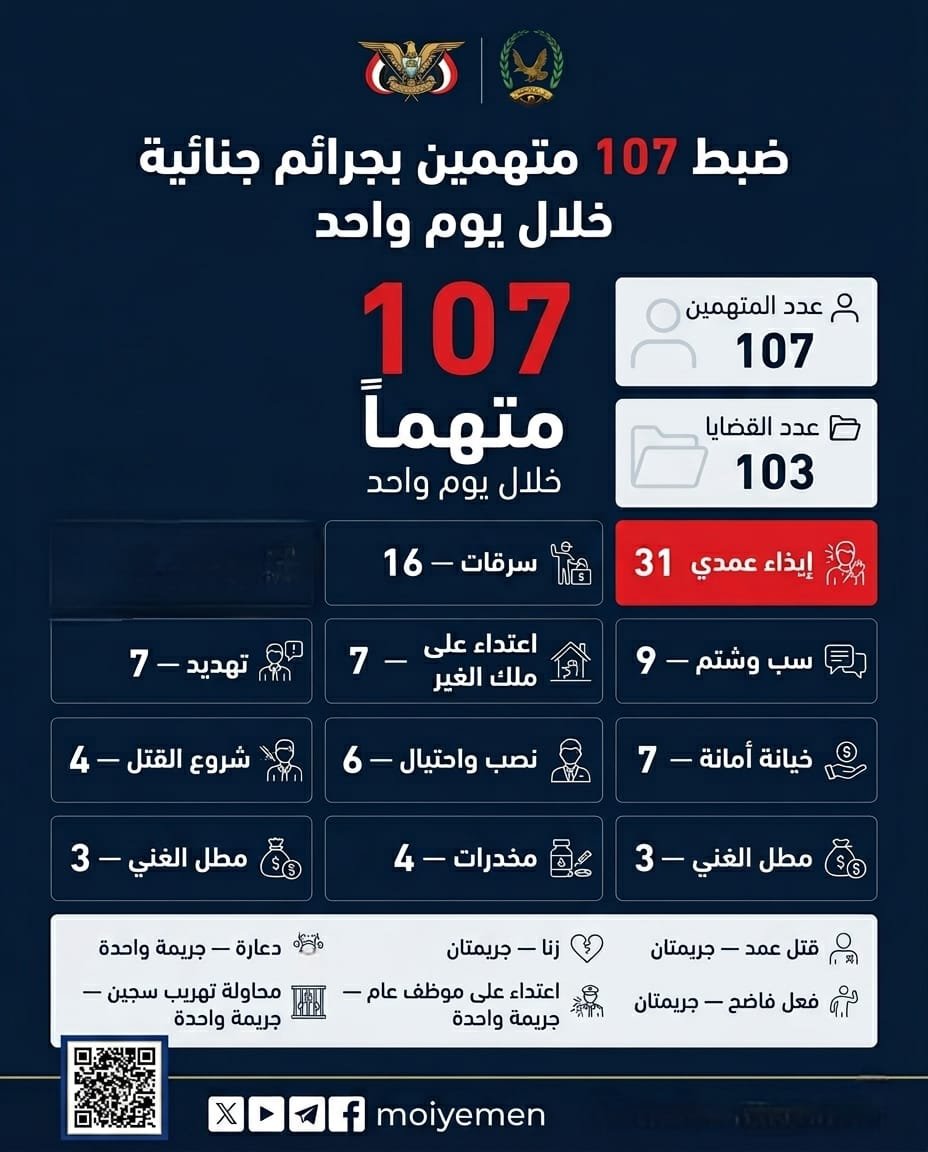ضبط 107 متهمين بجرائم جنائية مختلفة أمس  Image