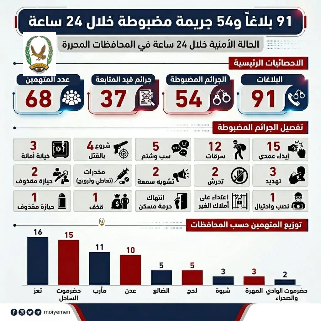 ضبط 68  متهما على ذمة قضايا جنائية مختلفة Image
