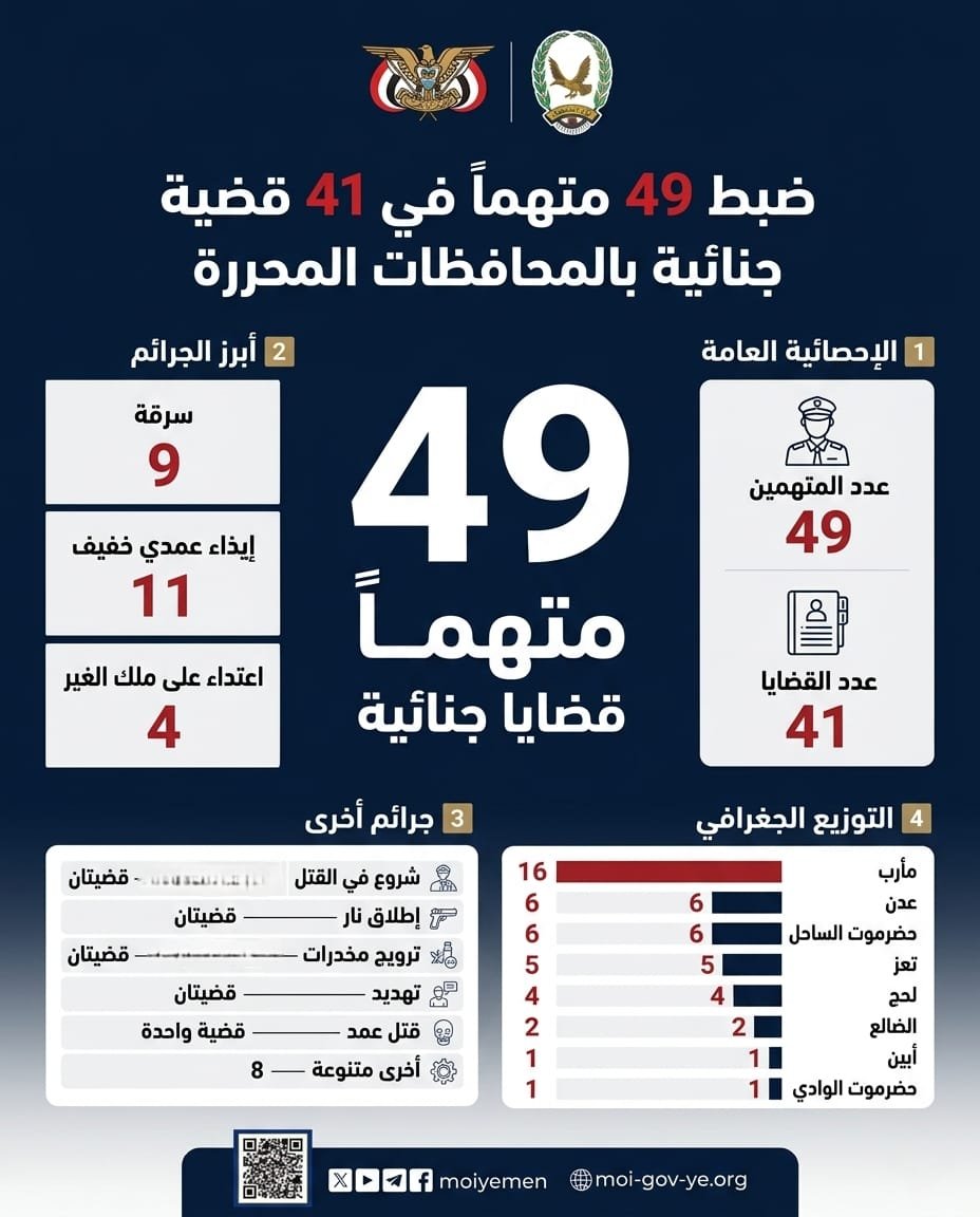 ضبط 49 متهماً في 41 قضية جنائية بعدد من المحافظات المحررة Image
