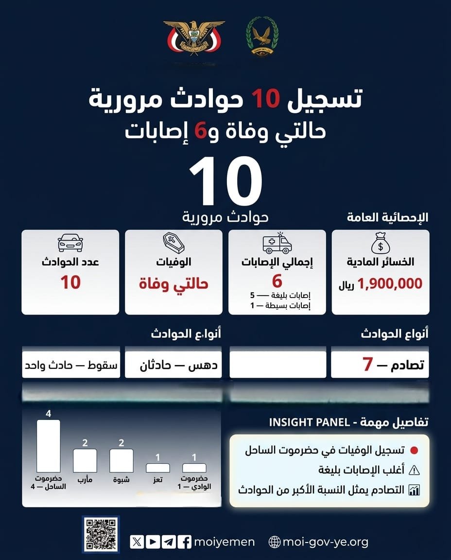 تسجيل 10 حوادث مرورية أسفرت عن حالتي وفاة و6 إصابات Image