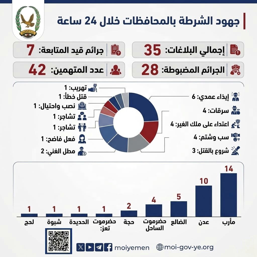 ضبط 42  متهما على ذمة قضايا جنائية مختلفة Image