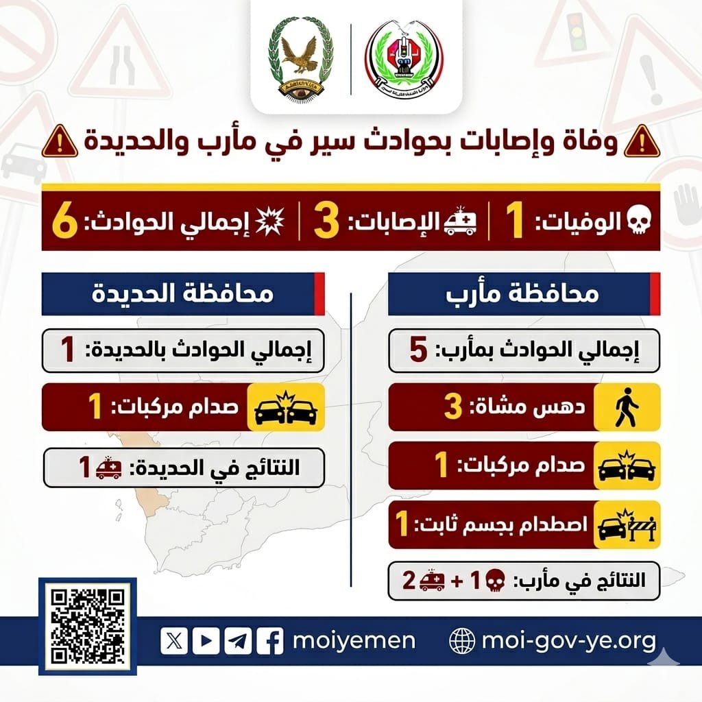 وفاة وإصابة 4 أشخاص بحوادث سير امس  Image