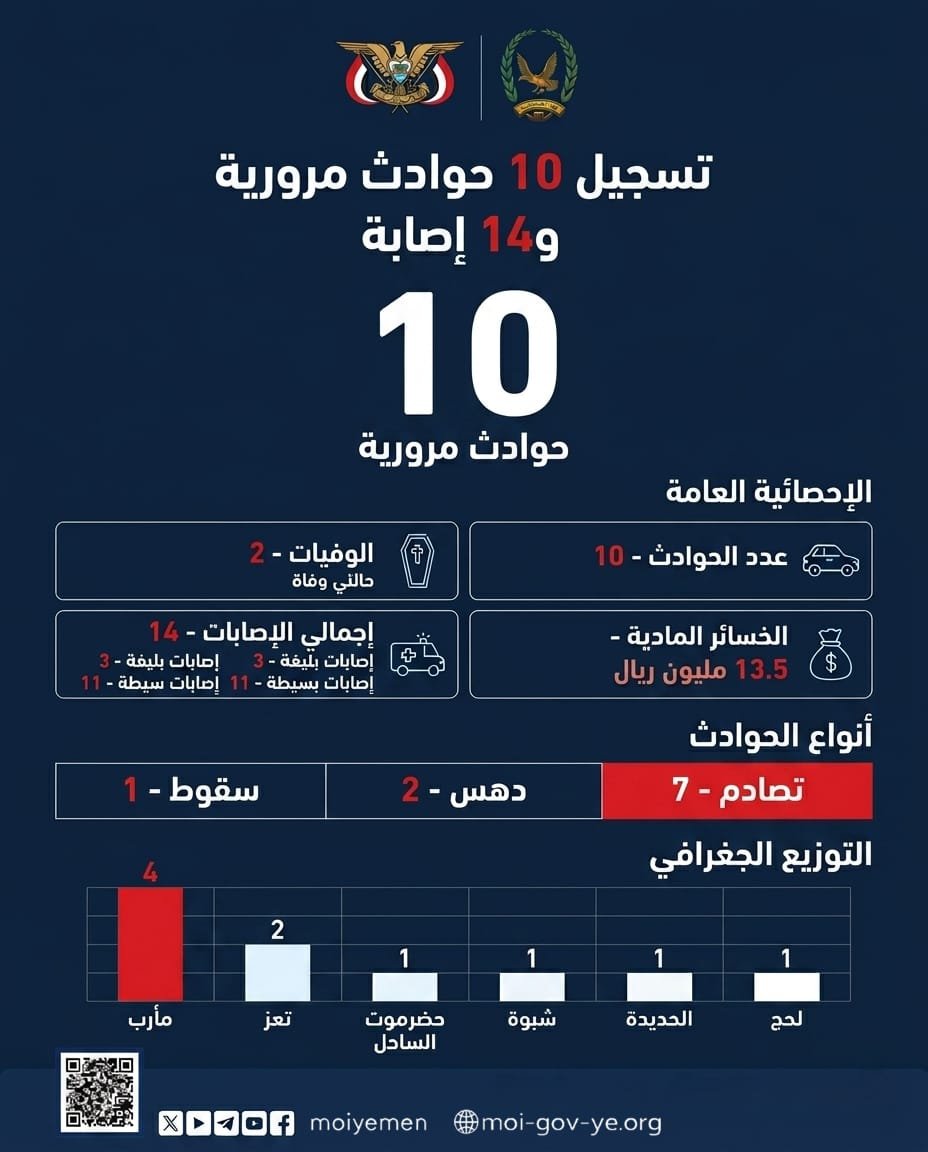 تسجيل 10 حوادث مرورية أسفرت عن حالتي وفاة و14 إصابة Image